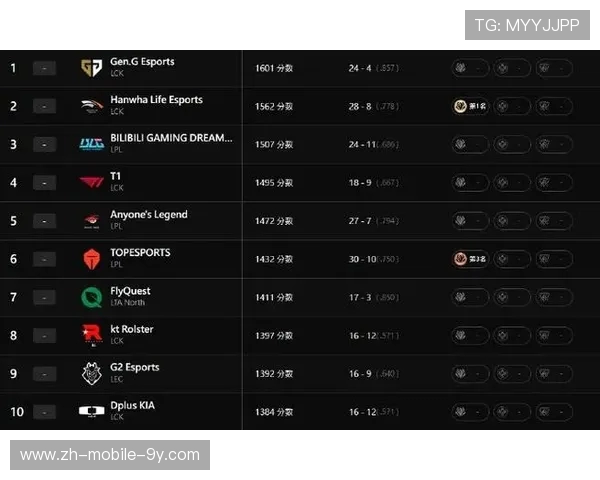 BLG凭借86分稳居大师赛积分榜首位其他战队紧随其后